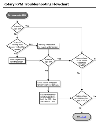 Pason RPM Troubleshooting Diagram